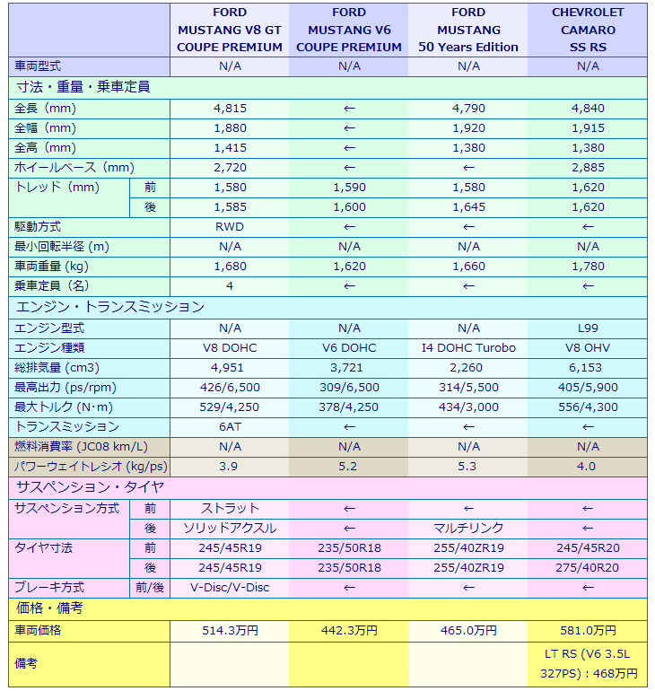 FORD MUSTANG V8 GT COUPE PREMIUM 試乗記 FORD MUSTANG V8 GT COUPE PREMIUM 試乗記