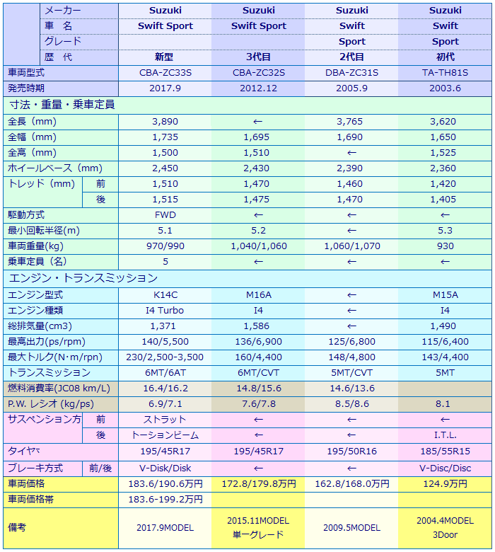 Suzuki Swift Sport 試乗記
