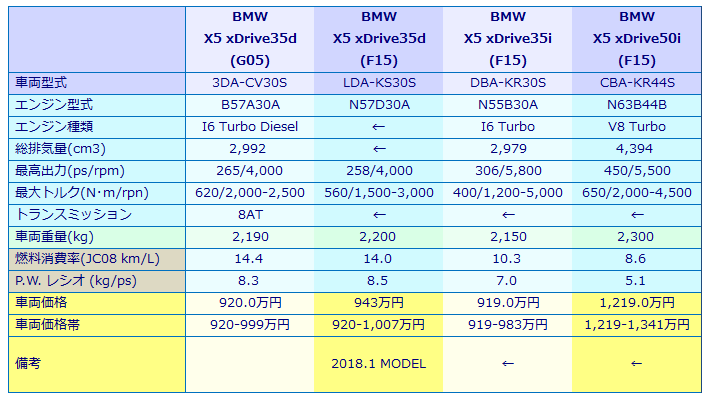 Bmw G05 X5 Xdrive 35d 試乗記