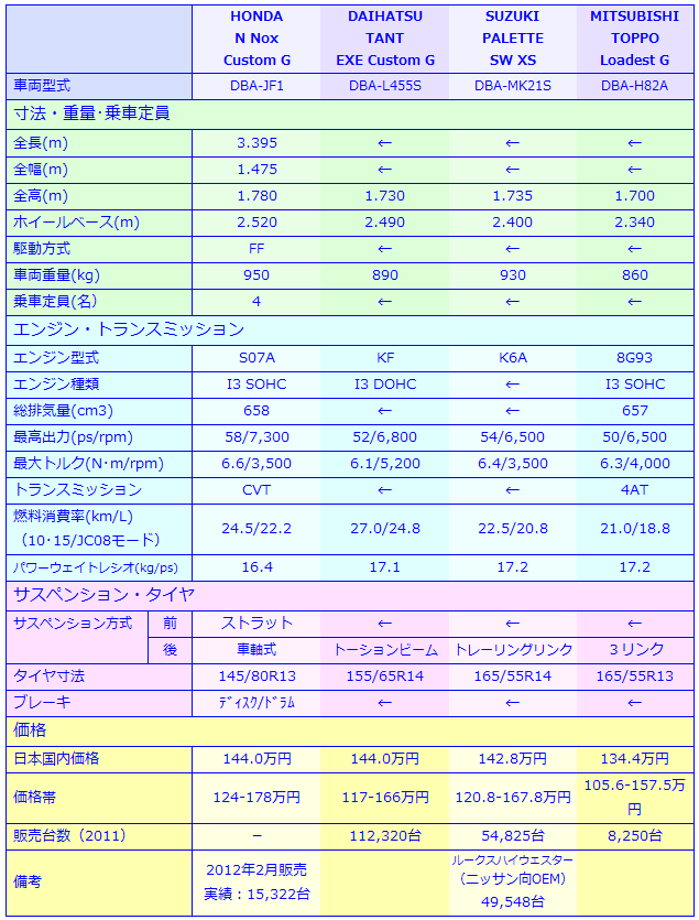 Honda N Box Custom G 試乗記