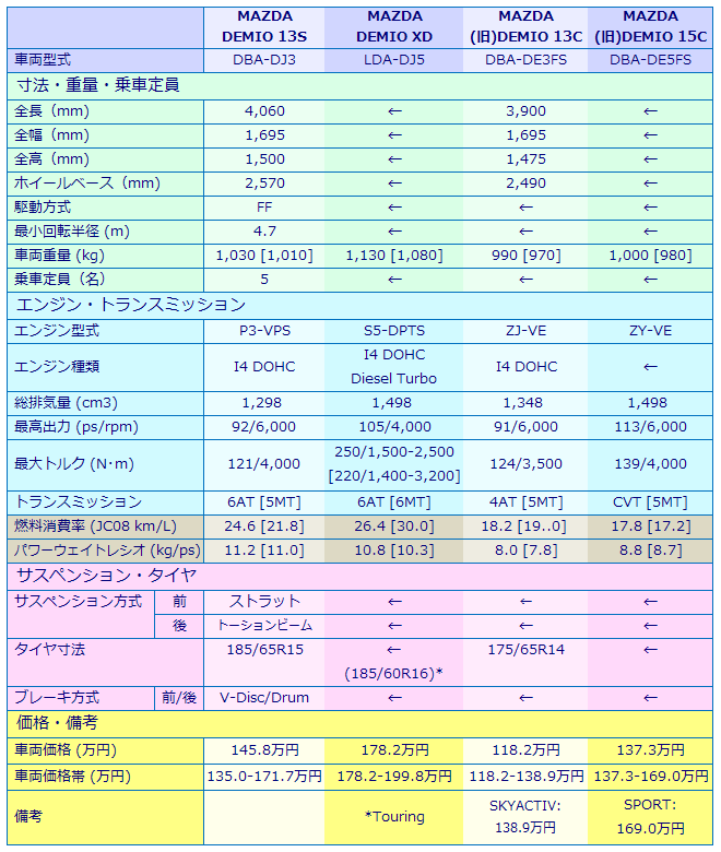 Mazda Demio Xd 6mt 試乗記 マツダ デミオ Xd 6mt 試乗記 Mazda Demio Xd 6mt 試乗記 マツダ デミオ Xd 6mt 試乗記